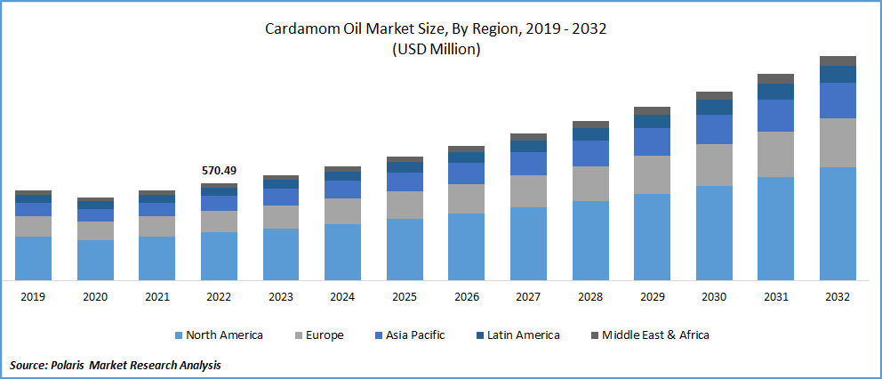 Cardamom Oil Market Size